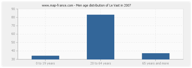 Men age distribution of Le Vast in 2007